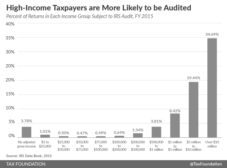 Audit Percentages by Income Level
