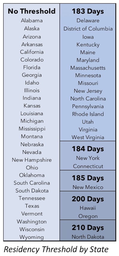 States by Specified Threshold