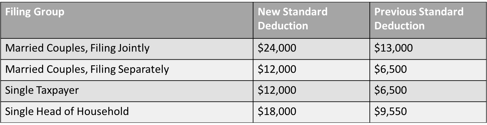 Standard Deduction Table