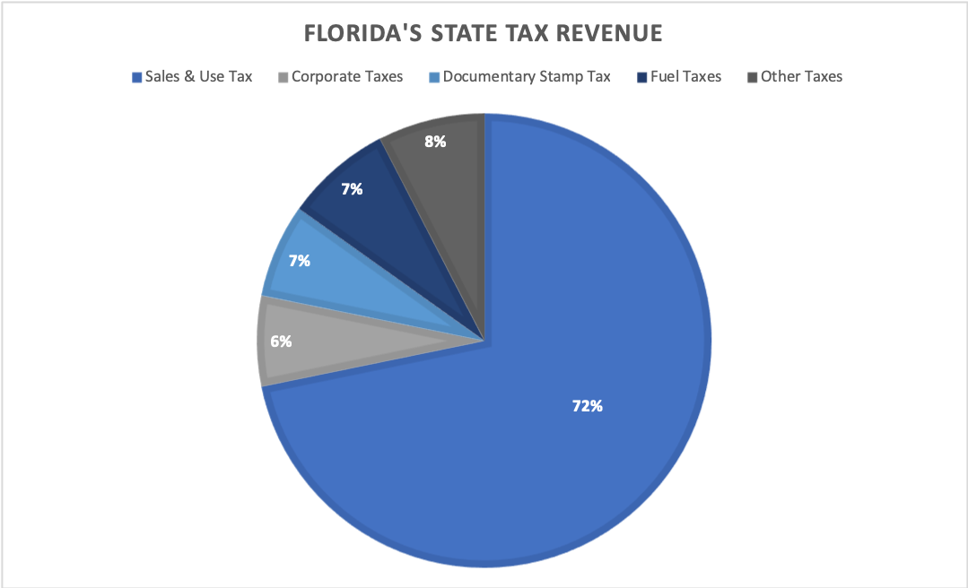 No State Tax, No Problem A Look At Florida’s Taxes