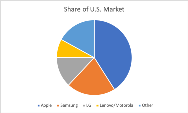 Phone Manufacturer_Market Share_US