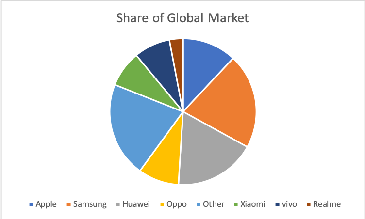 Phone Manufacturers_Market Share_Global