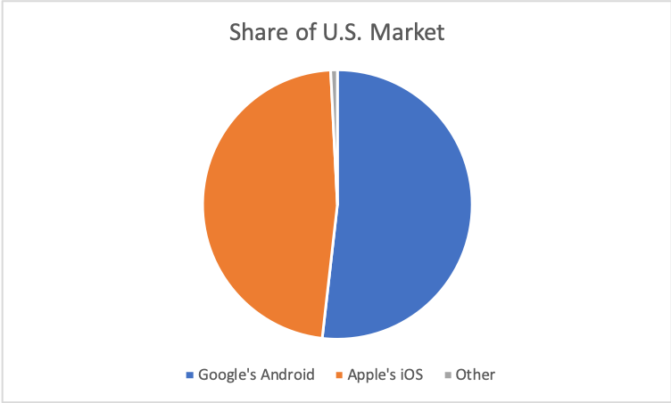 Phone Operating System_Market Share_US