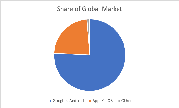 Phone Operating System_Market Share_Global