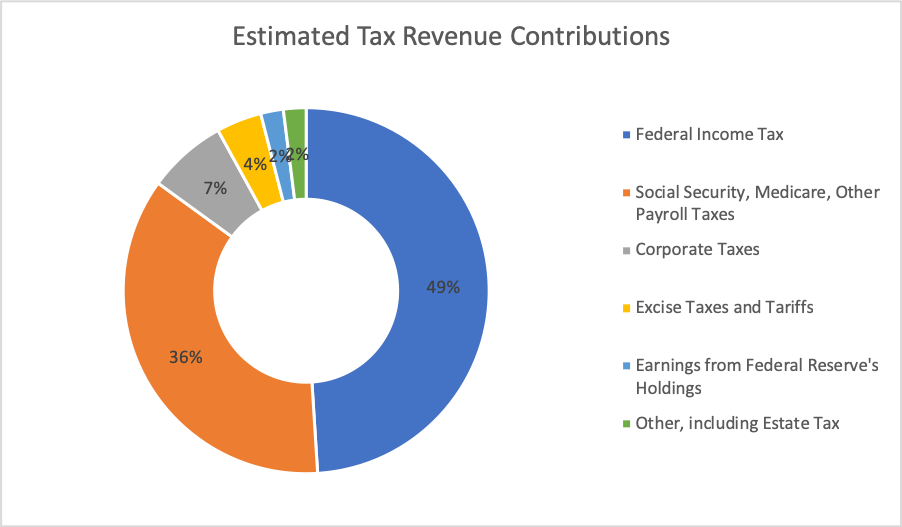 Est. Tax Contributions