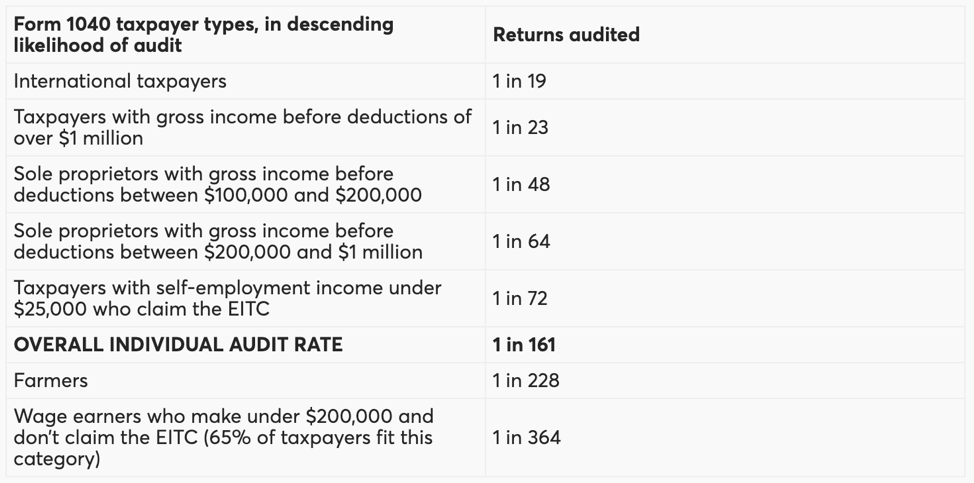 Tax Audit Likelihood Chart