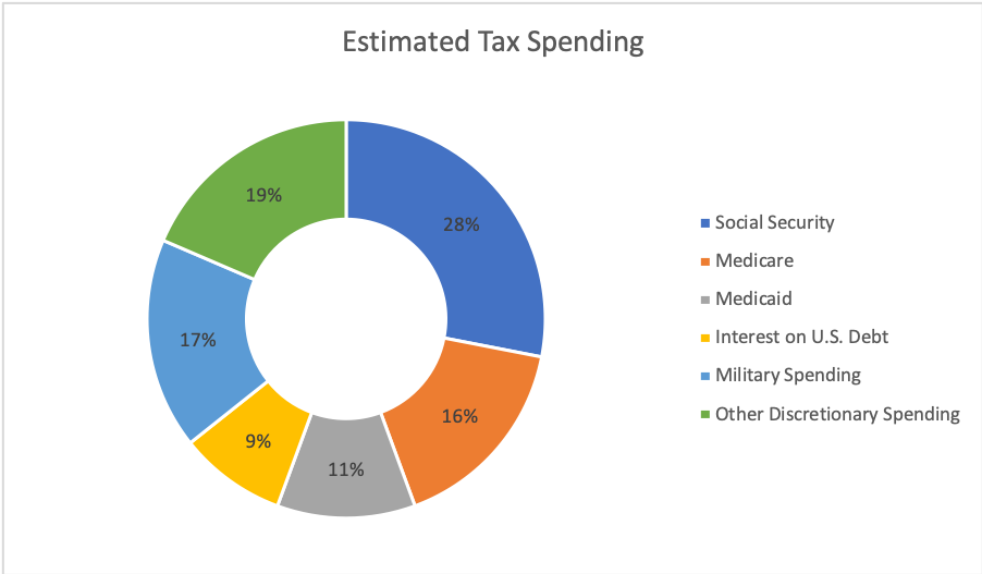 Est. Tax Spending